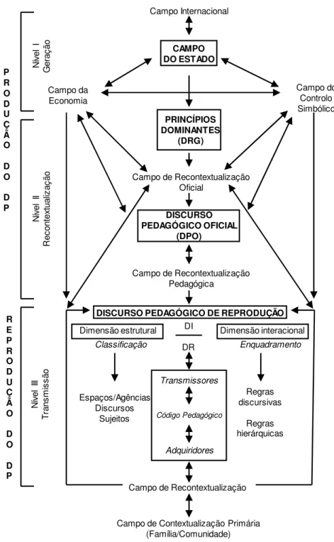 Figura 2.5. Modelo do discurso pedagógico de Bernstein (1990, p.197, adaptado por Morais &amp; Neves,  2007a, p.121).