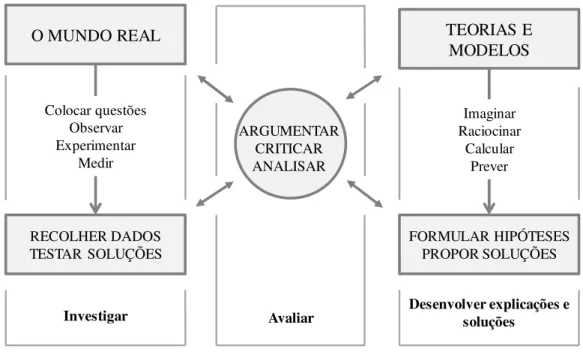 Figura 2.1. Um modelo da atividade científica (adaptado de NRC, 2012, p.45). 