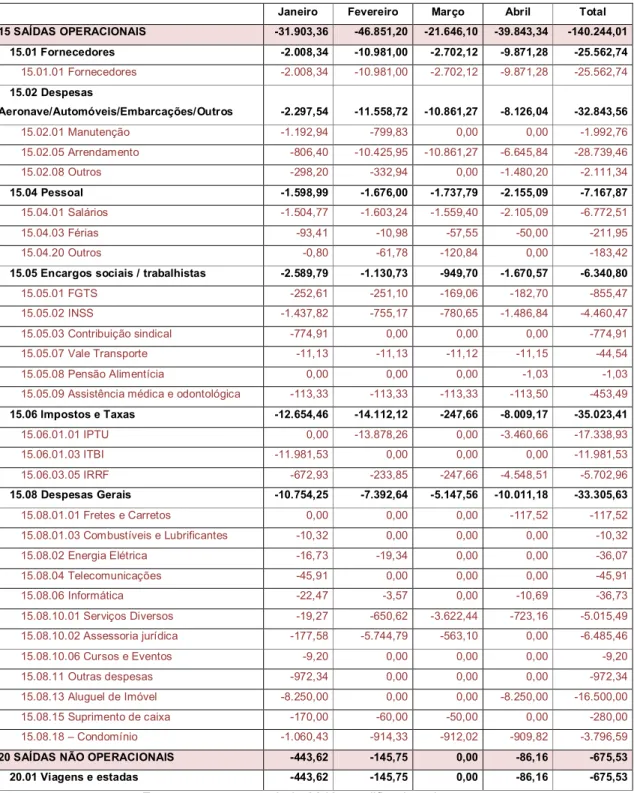 TABELA 3 - Saídas operacionais e Saídas não operacionais 