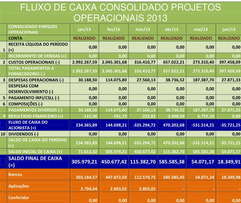 Tabela 3 – Fluxo de Caixa realizado projetos em operação 2013 