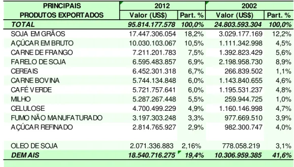 Tabela  3  –   Exportações  do  Agronegócio  Brasileiro  –   Principais  Produtos  Exportados: 2002-2012