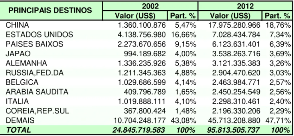 Tabela  5  –   Exportações  do  Agronegócio  Brasileiro  –   Principais  Destinos: 