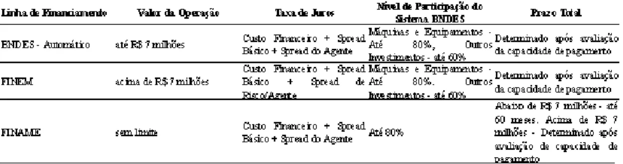 Tabela 1.2: Linhas de cr´edito do sistema BNDES