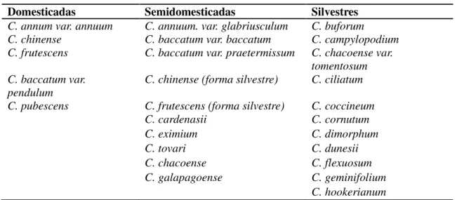 Tabela 1 – Espécies de pimenta Capsicum em três categorias.  