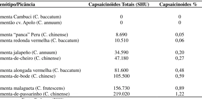 Tabela 3 – Pimentas e níveis de capsaicinóides. 