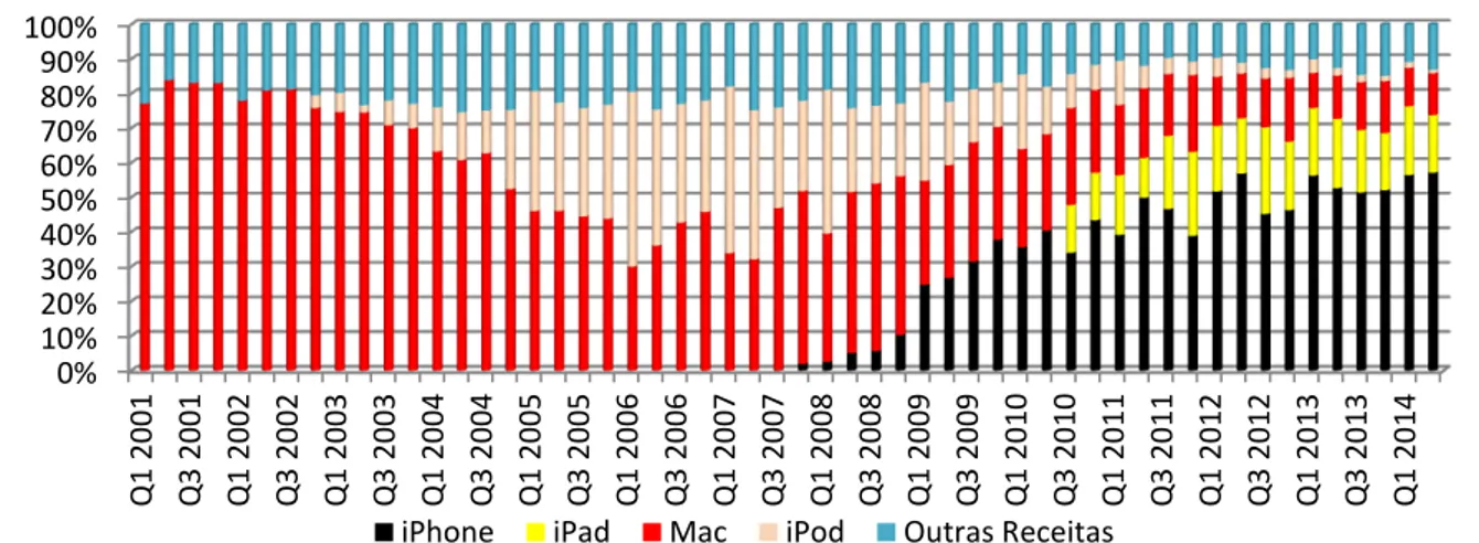 Gráfico 3  –  Participação de cada categoria de produto no faturamento da Apple.