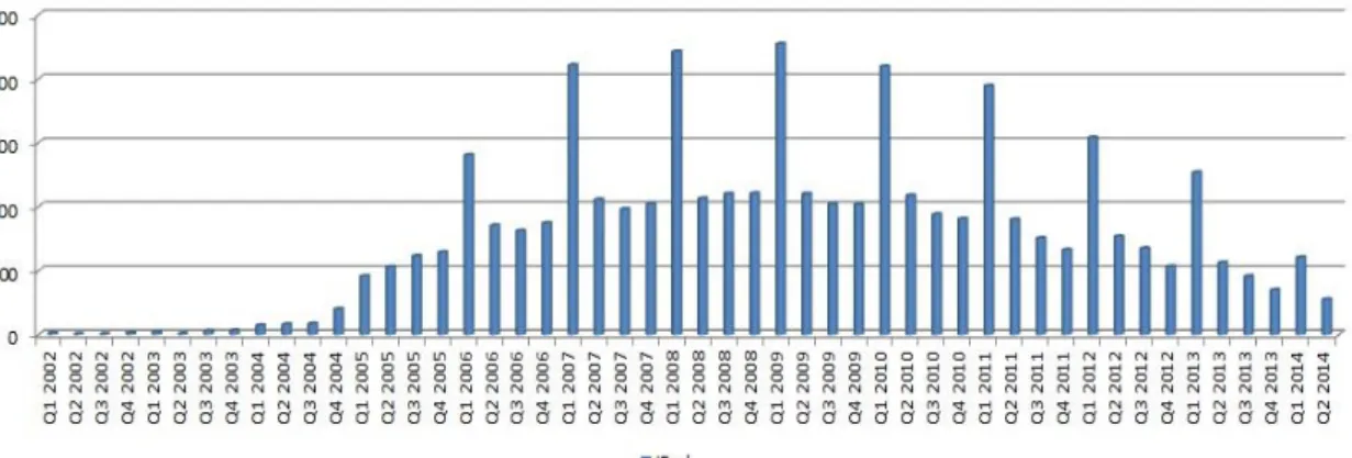 Gráfico 4  –  Vendas trimestrais de iPod desde 2001 