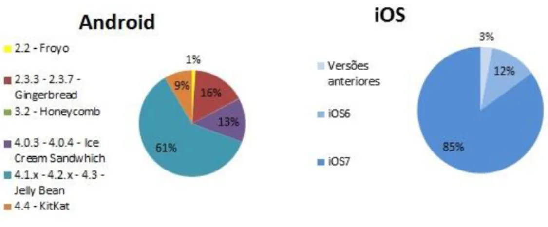 Gráfico 5  –  Fragmentação das versões dos sistemas operacionais iOS e Android 