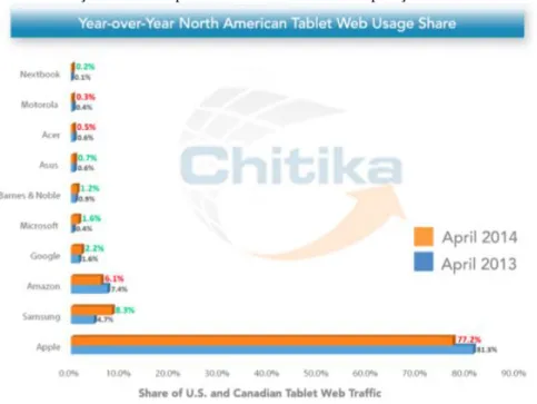 Gráfico 6 – Utilização de tablets para o acesso à internet. Comparação 2013-2014  