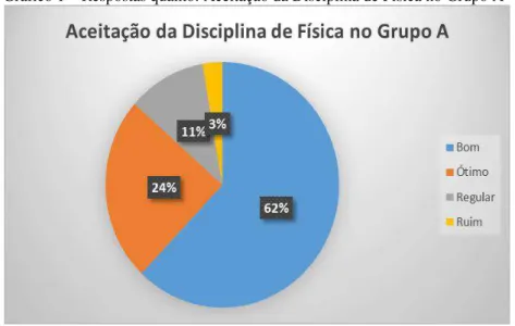 Gráfico 1 – Respostas quanto: Aceitação da Disciplina de Física no Grupo A 