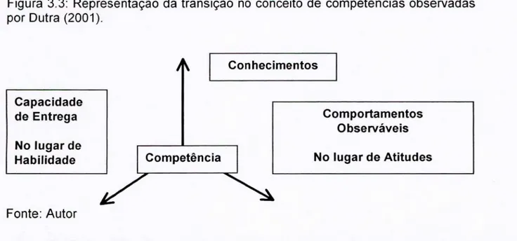 Figura  3.3:  Representação  da  transição  no  conceito  de  competências  observadas  por Dutra  (2001)