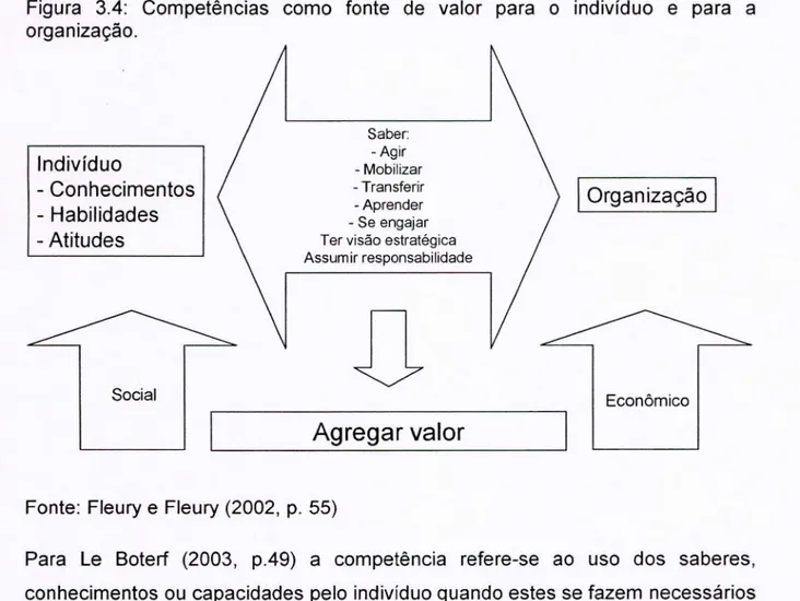 Figura  3.4 :  Competências  como  fonte  de  valor  para  o  indivíduo  e  para  a  organização