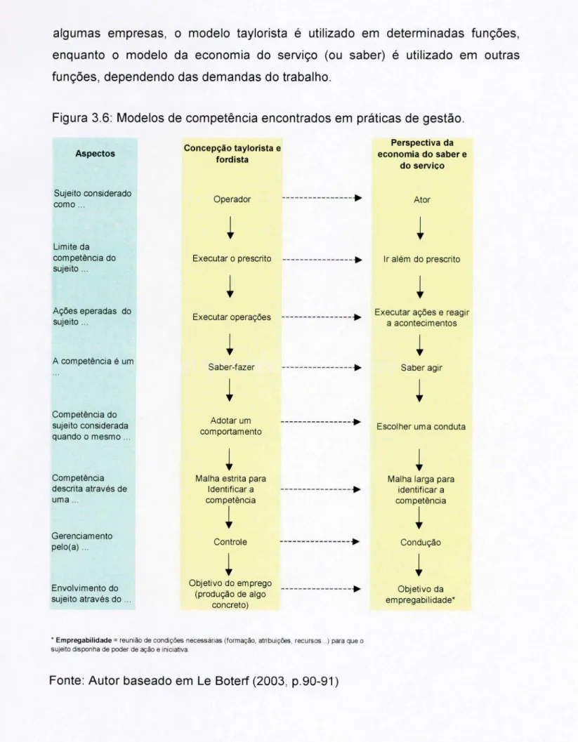Figura  3.6 : Modelos de  competência encontrados em  práticas de gestão . 