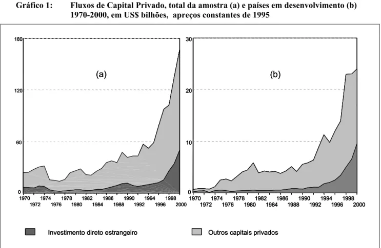 Gráfico 1:  Fluxos de Capital Privado, total da amostra (a) e países em desenvolvimento (b)   1970-2000, em US$ bilhões,  apreços constantes de 1995 