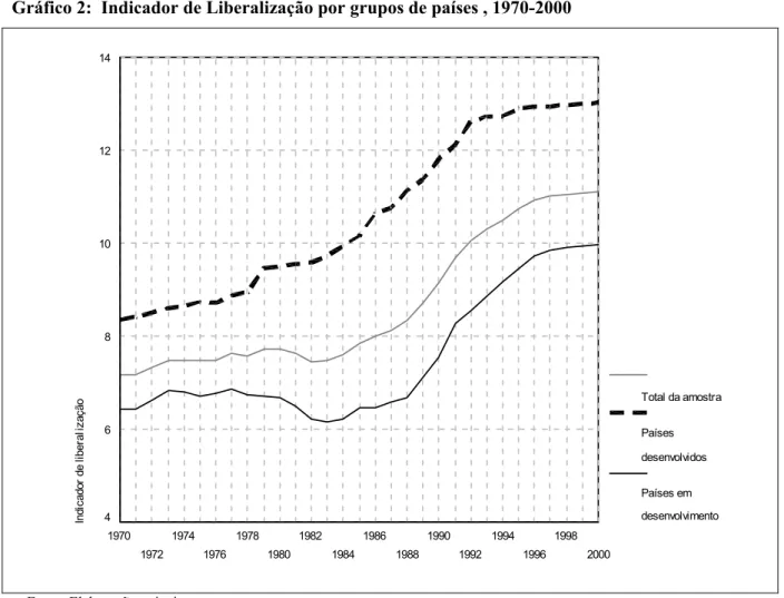 Gráfico 2:  Indicador de Liberalização por grupos de países , 1970-2000  