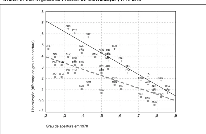 Gráfico 3: Convergência do Processo de  Liberalização , 1970-2000  