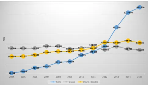 Gráfico 1 – Evolução da movimentação de contentores nos portos nacionais na rede core da RTE-T