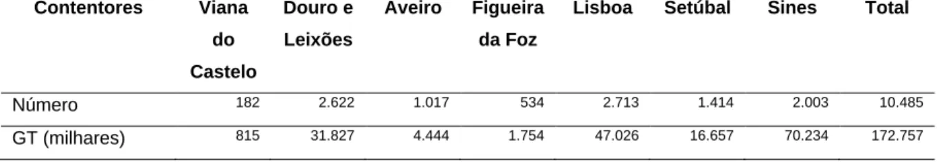 Tabela 2 – Movimento acumulado de navios por porto em 2014 (toneladas)  Contentores  Viana  do  Castelo  Douro e Leixões  Aveiro  Figueira da Foz 