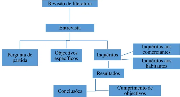 Figura 2 – Estrutura da investigação científica 