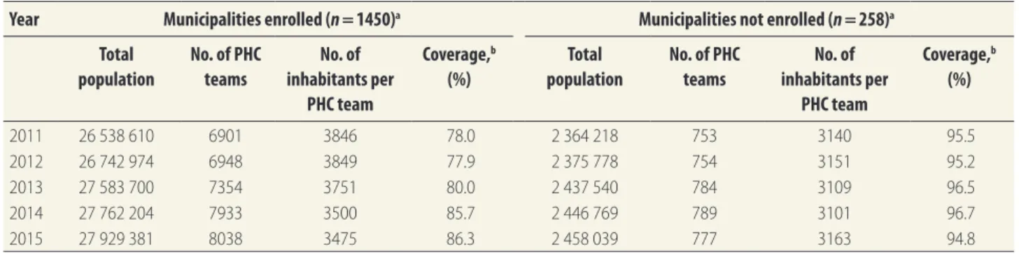 Table 3.  Rate of potentially avoidable hospitalizations in municipalities with remote and deprived populations, before and after  implementation of the  Mais Médicos  programme in Brazil, 2011–2015