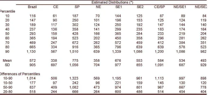 Table  5  presents  some  notable  points  (percentiles,  means,  standard  deviations  and  percentile  differences)  of the  estimated,  real  and  counterfactual  distributions