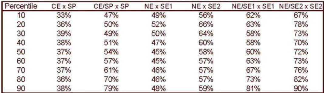 Table  6  - Income  Ratio  in the  Percentiles 