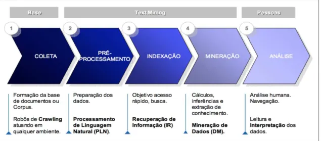 Figura 1 – Etapas do processo de mineração de texto.