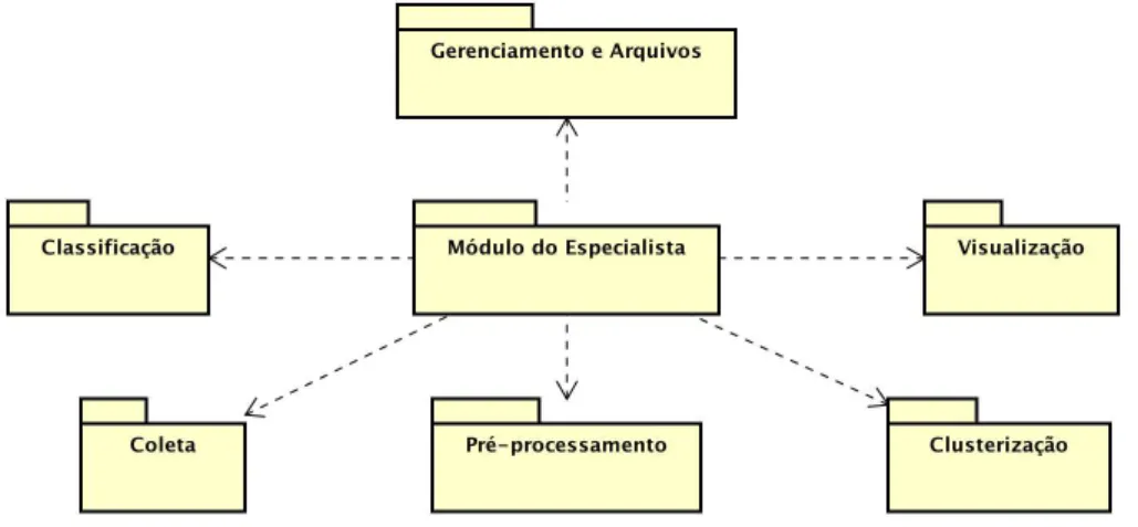 Figura 3 – Diagrama de uso dos módulos do framework.