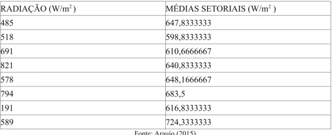 Tabela 2 – Exemplo do cálculo das médias setoriais