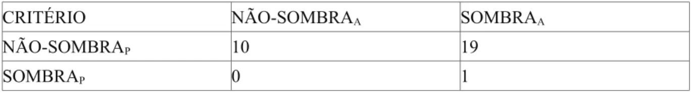 Tabela 12 – Matriz de confusão para o intervalo de 14h às 15h