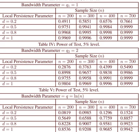 Table III: Power of Test, 5% level. Bandwidth Parameter 