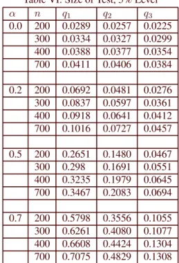 Table VI: Size of Test, 5% Level