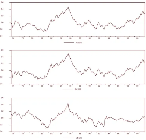 Figure 1: Real Exchange Rates (centered)