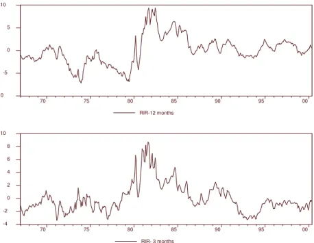 Figure 2: Real Interest Rates (centered)