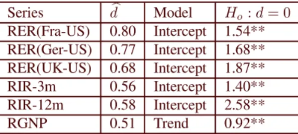 Table VIII: Results from Local Persistency Analysis Series Model " RER(Fra-US) 0.80 Intercept 1.54** RER(Ger-US) 0.77 Intercept 1.68** RER(UK-US) 0.68 Intercept 1.87** RIR-3m 0.56 Intercept 1.40** RIR-12m 0.58 Intercept 2.58** RGNP 0.51 Trend 0.92**