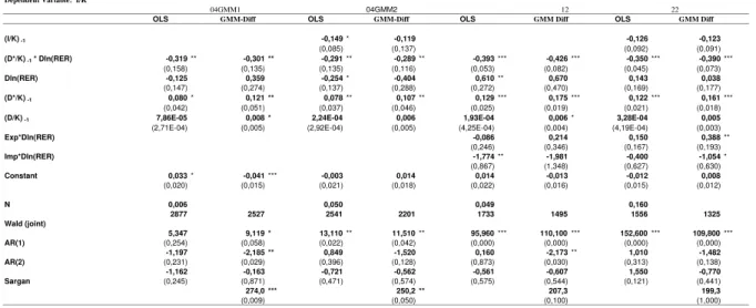 Table A.3  1990 to 2002 RER Dependent Variable:  I/K 