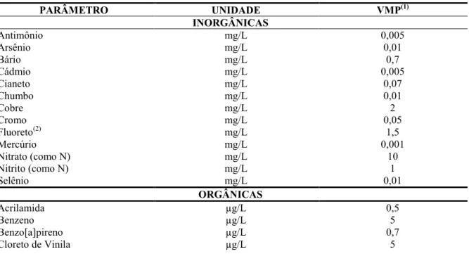 Tabela 1 - Padrão de potabilidade para substâncias químicas que representam risco à saúde