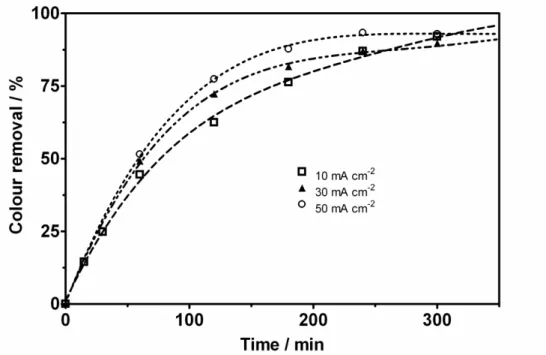 Figure  3.  Influence  of  applied  current  density  on  the  evolution  with  time  of  the  percentage  colour  removal 