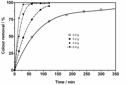 Figure 5. Effects of NaCl at different concentration values during colour removal of YN on BDD anode as a 