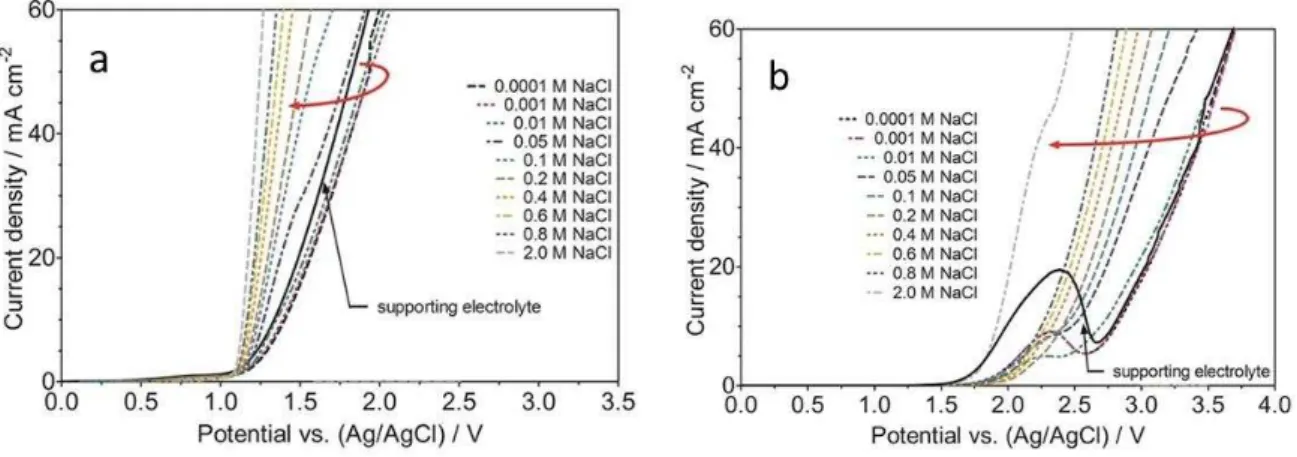 Figure 2. Current-potential curves for the Pt electrode in the presence of different amounts of NaCl on (a) Pt/Ti 