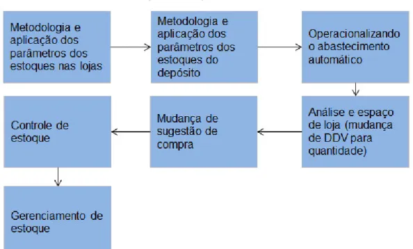 Figura 8 - Etapas do trabalho 