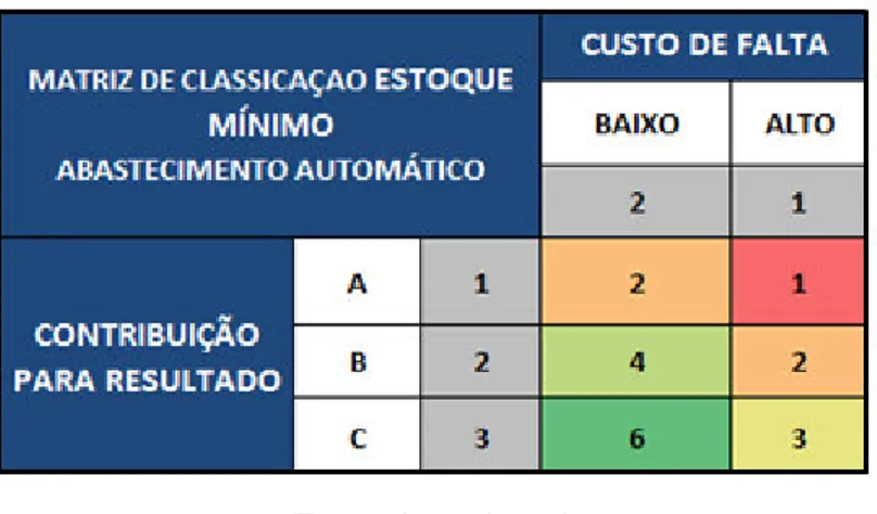 Figura 9 - Matriz de classificação estoque mínimo 