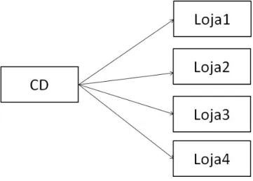 Figura 12 - Lógica de abastecimento partindo do CD 