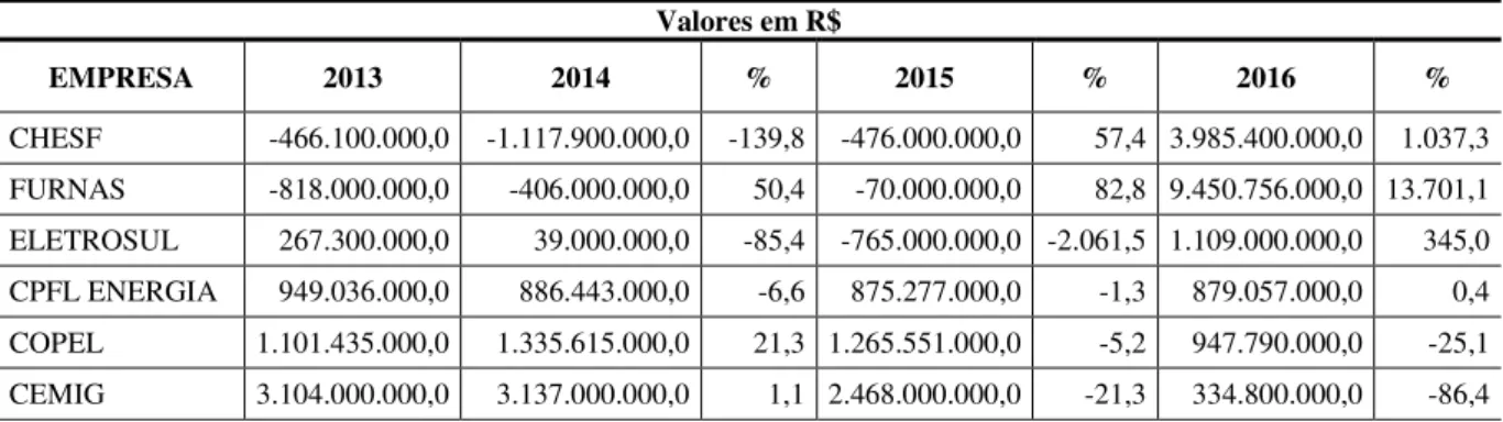 Tabela 7  –  Lucro líquido (LL) das empresas, Brasil, 2013-2016. 