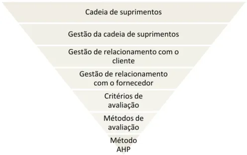 Figura 1- Pirâmide invertida da fundamentação teórica 