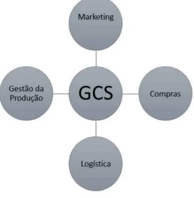 Figura 3- Gestão da Cadeia de Suprimentos e a sua convergência entre áreas tradicionais 