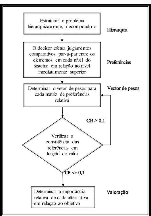 Figura 4- Fluxograma de aplicação do método AHP 