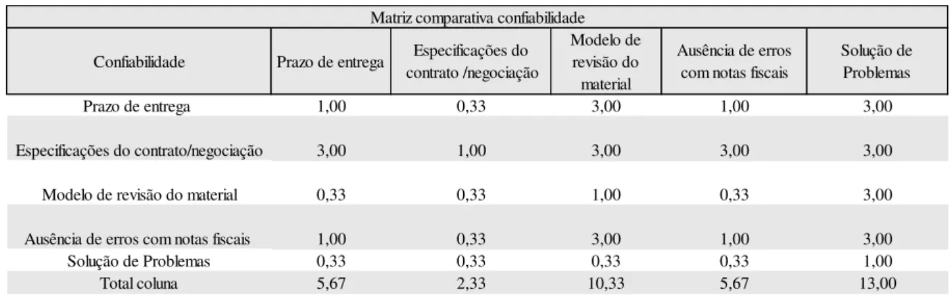 Tabela 9- Matriz comparativa dos subcritérios de confiabilidade 