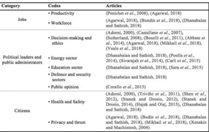 Table 2. Coding scheme for AI impacts on Public Administration 