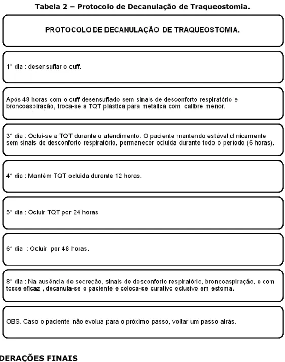 Tabela 2 – Protocolo de Decanulação de Traqueostomia. 